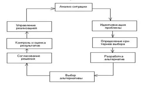 Этапы процесса оценки и выбора альтернатив