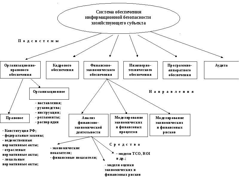 Система обеспечения экономической безопасности схема. Схема системы обеспечения информационной безопасности. Система обеспечения информационной безопасности РФ схема. Система обеспечения экономической безопасности субъект. Субъектами экономической безопасности являются