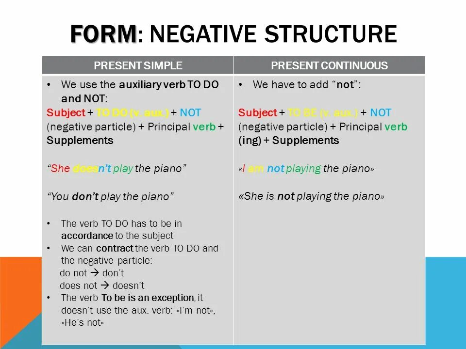 Present simple tense sentences. Structure презент Симпл. Present simple negative правило. Present simple negative structure. Negative structures в английском языке.
