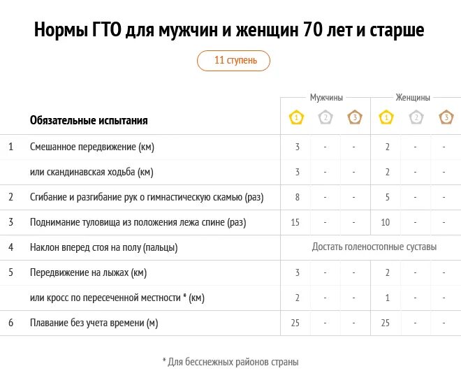 Норматив гто женщина 49. Нормативы ГТО 55 лет. ГТО нормативы для женщин. Нормативы ГТО для мужчин. ГТО Нор ы для мужчин и женщин.