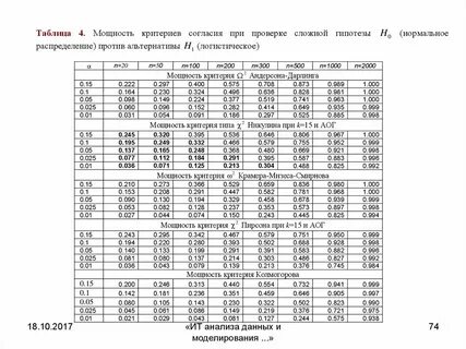 Критерий нормальности шапиро уилка
