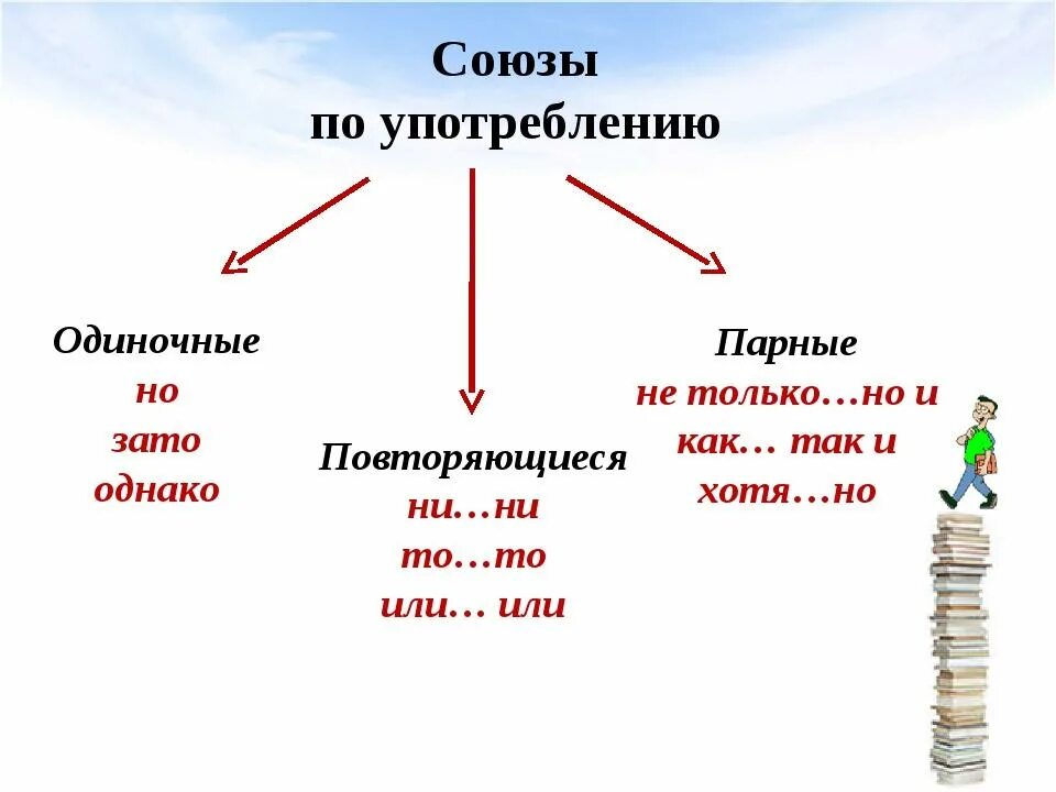 Простые составные повторяющиеся Союзы. Однако подчинительный Союз. Одиночные повторяющиеся и двойные Союзы. Одиночные Союзы примеры. К каким союзам относится однако