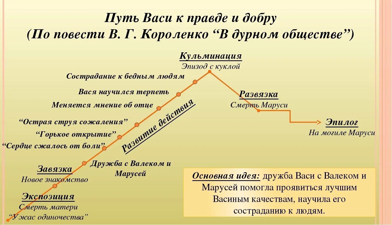 Композиция повести в дурном обществе. Композиция произведения в дурном обществе. Композиция рассказа в дурном обществе. План рассказа в дурном обществе Короленко.