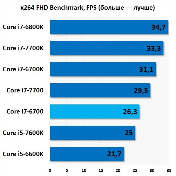 Intel core i7 сколько фпс