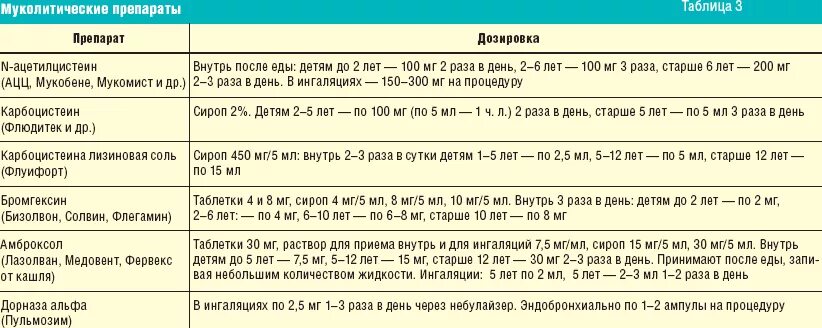 Сколько длится курс приема. Схема лечения кашля. Антигистаминные препараты при бронхите у взрослых. Схема лечения кашля у ребенка. Препараты для ингаляции - таблица дозирования.