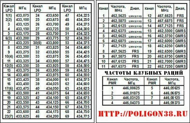 Таблица радиочастот для рации Baofeng. Таблица частот LPD каналов. Частоты для рации LPD PMR 16 каналов. Частоты рации 136-174 МГЦ таблица. Частоты и каналы 90