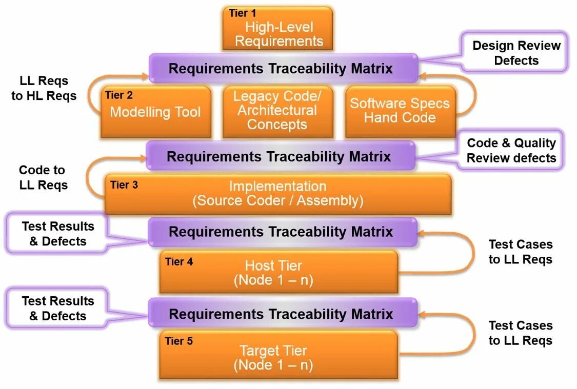 Level requirement. RTM — requirement traceability Matrix. Requirements traceability Matrix. Requirements traceability. Матрица для RTM.