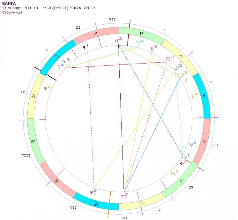 Гороскопы ванга. Гороскоп Ванги. Дата рождения Ванга гороскоп. Построить гороскоп рождения. Таблица Ванги по дате рождения.