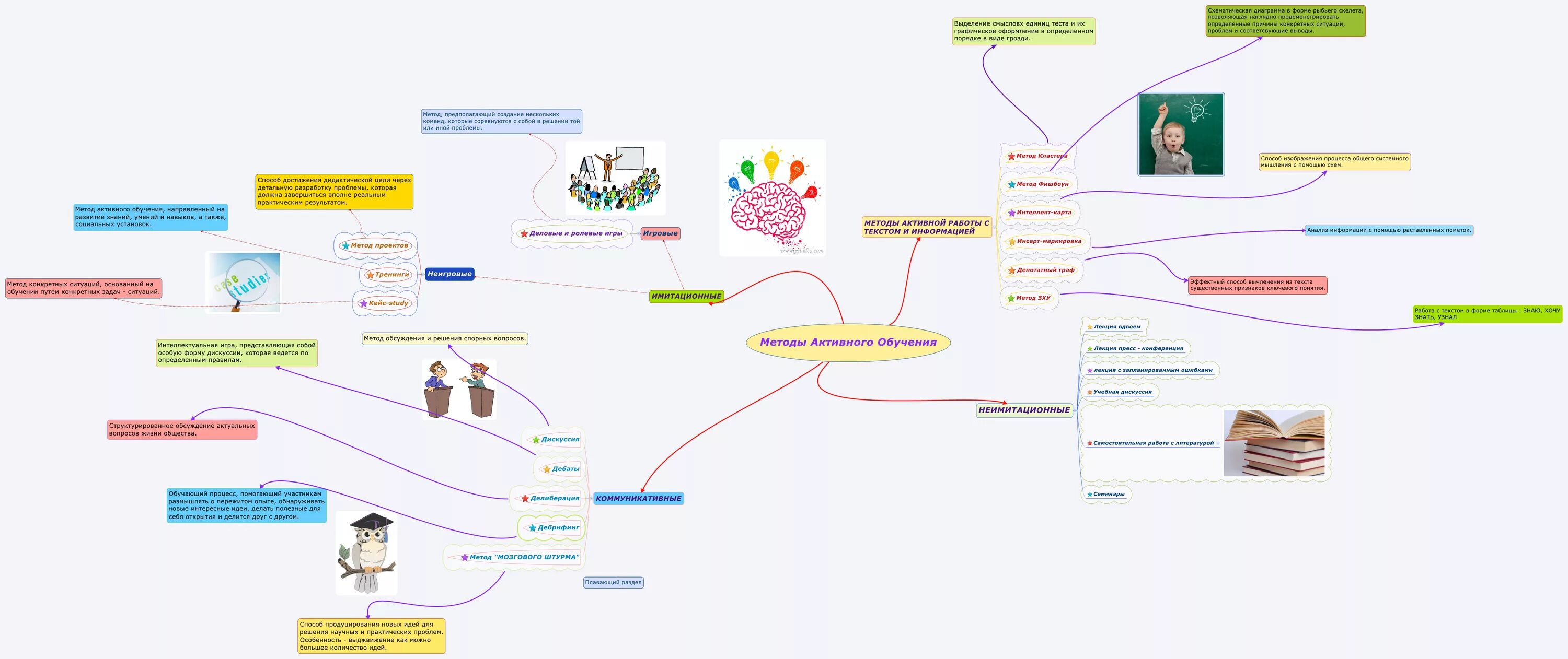 Ментальная карта обучения. Ментальная карта средства обучения. Методы обучения интеллект карта. Ментальная карта методика преподавания. Ментальная карта методы обучения.