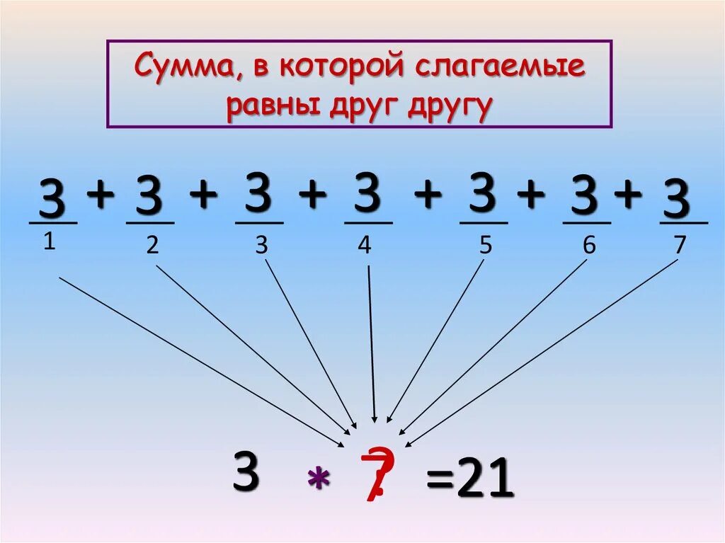 Сумма пяти слагаемых каждое из которых 3