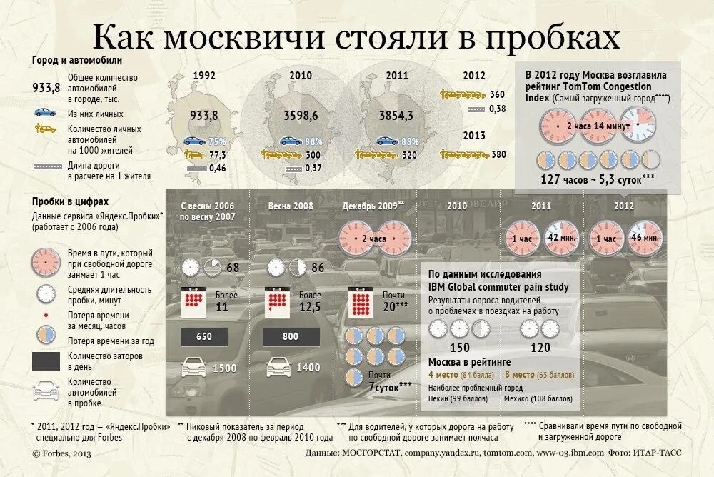 Сколько длится дорога. Эволюция москвича. Модели москвичей по годам. Иконографика автомобиль. Опрос водителей.