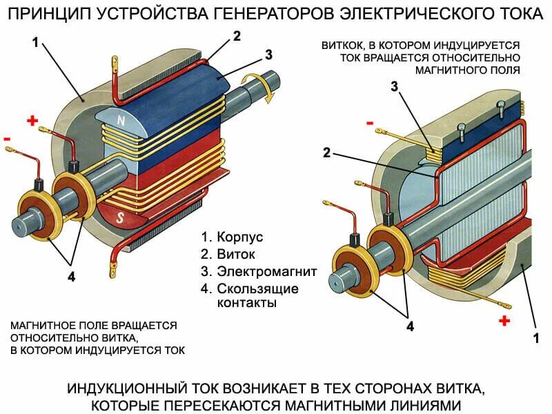 Как работает электро. Генератор устройство и принцип работы. Принцип действия электрогенератора переменный ток. Принцип работы генератора переменного. Электрическая схема генератора переменного тока.