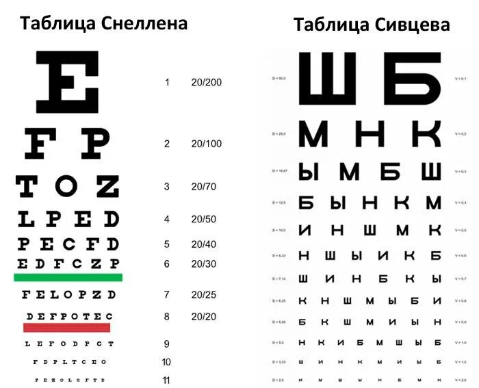 Как узнать какой минус. Таблица проверки остроты зрения у окулиста. Таблица Снеллена таблица Сивцева. Таблица Головина Снеллена. Таблицу Сивцева (таблицу для зрения).