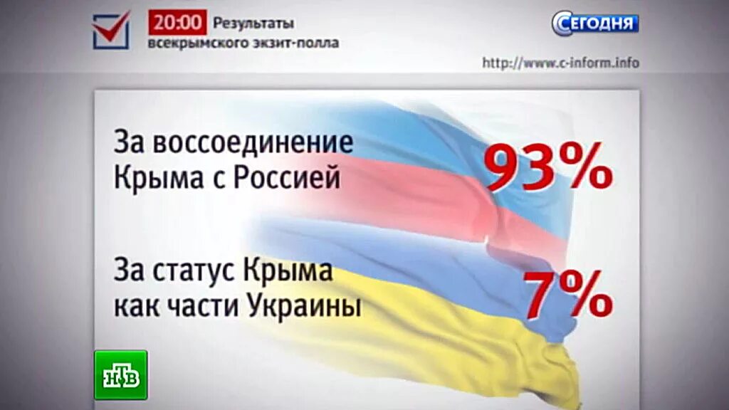 Референдум 2014. Референдум в Крыму за воссоединение с Россией. Итоги референдума в Крыму 2014. Результаты референдума 2014