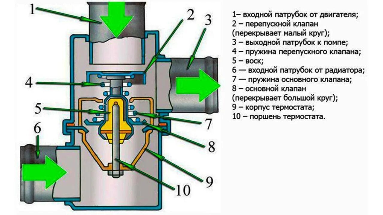 Термостат в домашних условиях. Конструкция термостата ВАЗ 2107. Термостат ВАЗ 2123 В разрезе. Термостат ВАЗ 2107 схема. Термостат охлаждения ВАЗ 2107.