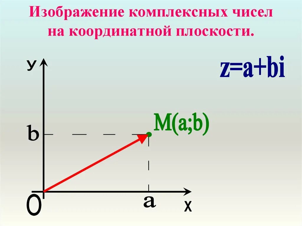 Изобразите числа геометрически. Построение комплексных чисел на плоскости. Как изобразить комплексное число на комплексной плоскости. Построение комплексного числа на комплексной плоскости. Изобразить комплексные числа на комплексной плоскости.