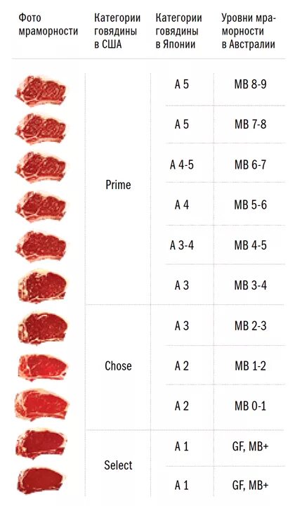 Таблица мраморности говядины. Степень мраморности стейка. Степени мраморности говядины Prime. Мраморность говядины классификация австралийская. Говядина категории б