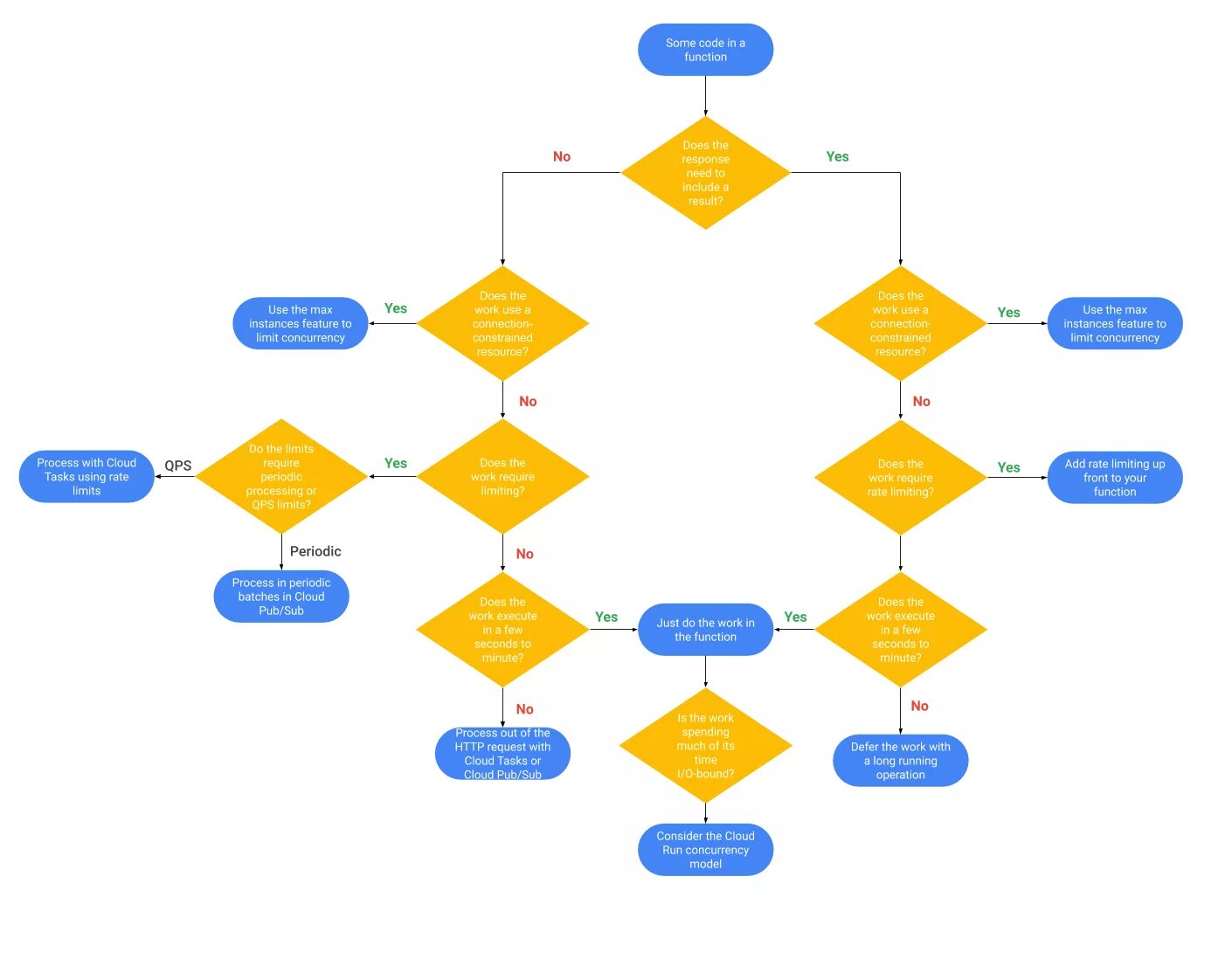 Limited processing. Флоучарт рекламной кампании. Serverless services are presented in GCP.