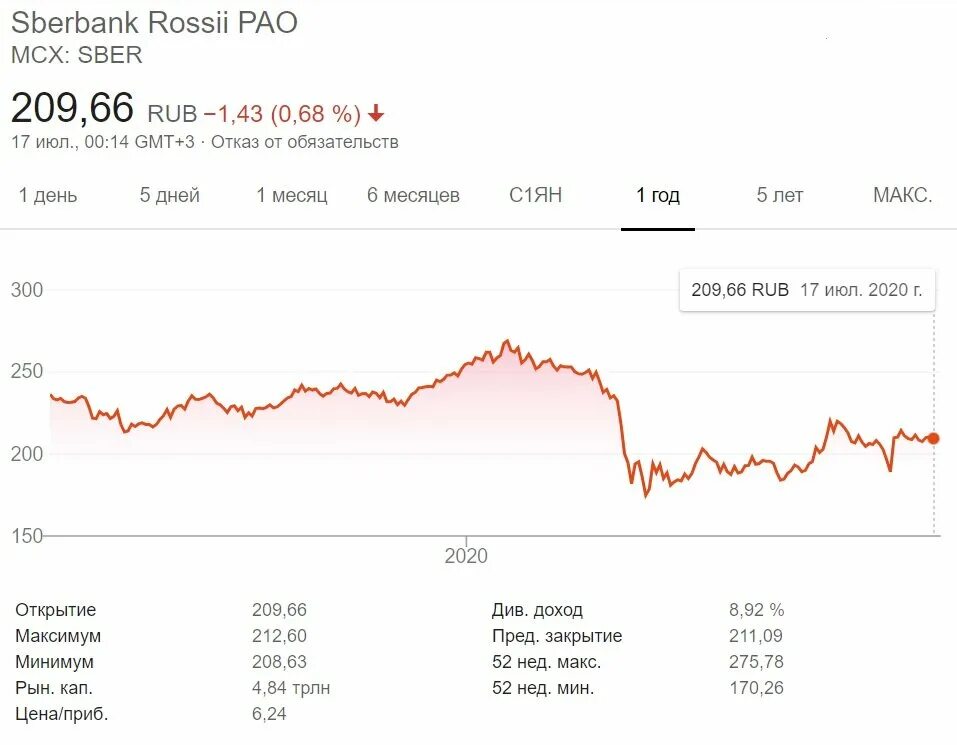 Акции сбербанка на ммвб