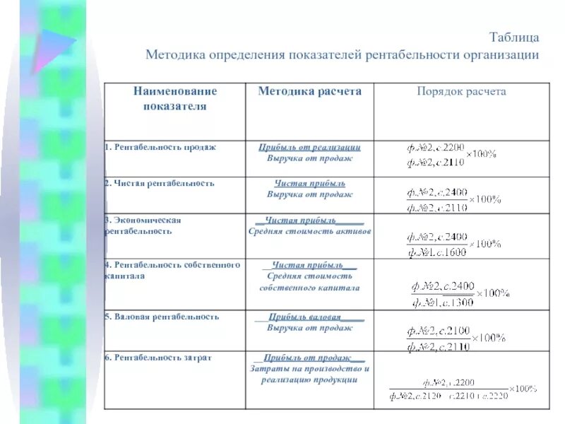 Определить показатели прибыли и рентабельности. Коэффициенты рентабельности формулы по балансу таблица. Показатели рентабельности предприятия таблица. Показатели рентабельности предприятия по балансу. Анализ активов показателей рентабельности таблица.