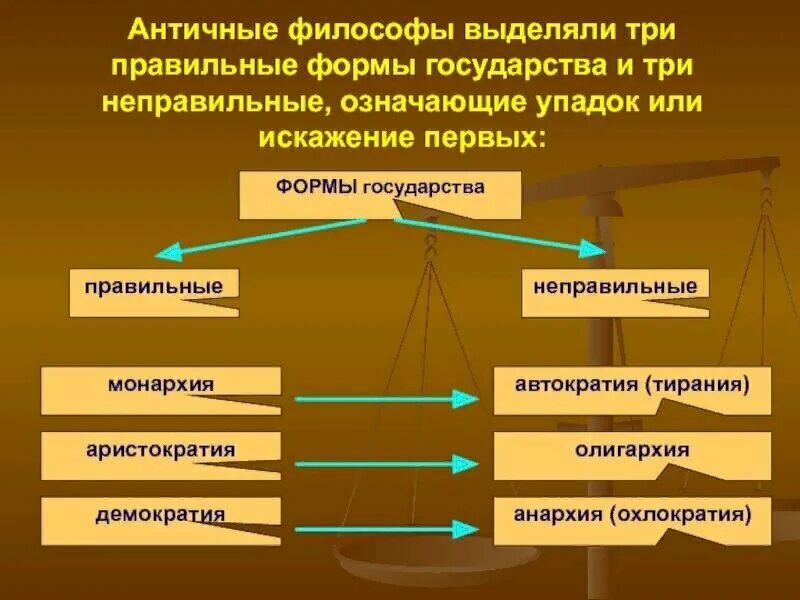 Монархия анархия. Формы управления государством. Монархия олигархия демократия аристократия. Демократия охлократия олигархия аристократия. Древние государства форма правления.