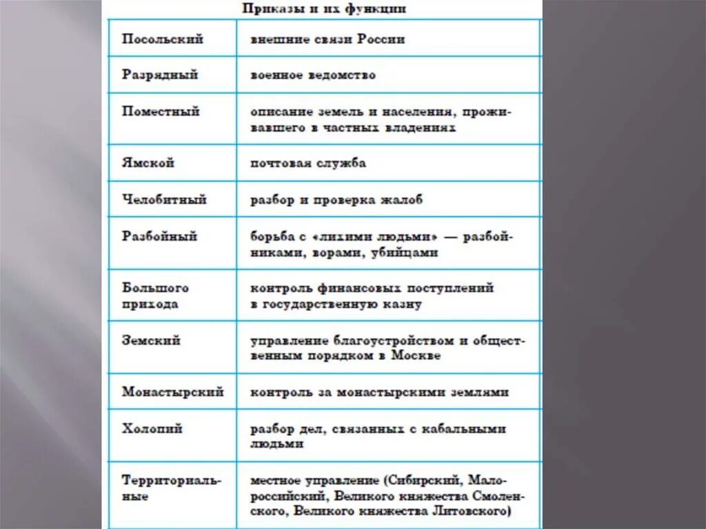 Функции приказов в россии. Приказы и их функции. Функции приказов. Таблица название приказов и их функции. Приказы при Иване 4 и их функции.