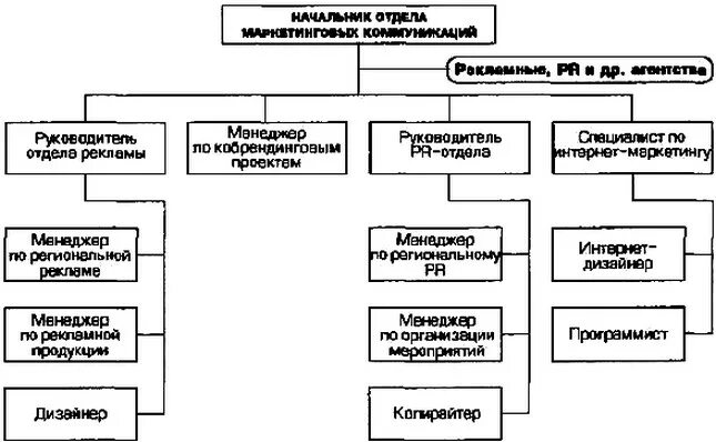 Должности в отделе маркетинга. Отдел маркетинговых коммуникаций структура. Отдел маркетинга структура должности схема. Организационные структуры маркетинговых коммуникаций. Структура коммуникационного отдела.