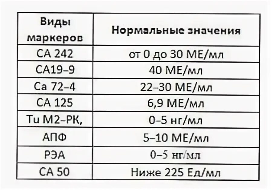 Показатель онкомаркера са 125. Показатели анализа крови онкомаркер норма. Показатели нормы анализа на са-125. Показатели онкомаркера са-125 таблица. Кровь на 15 3