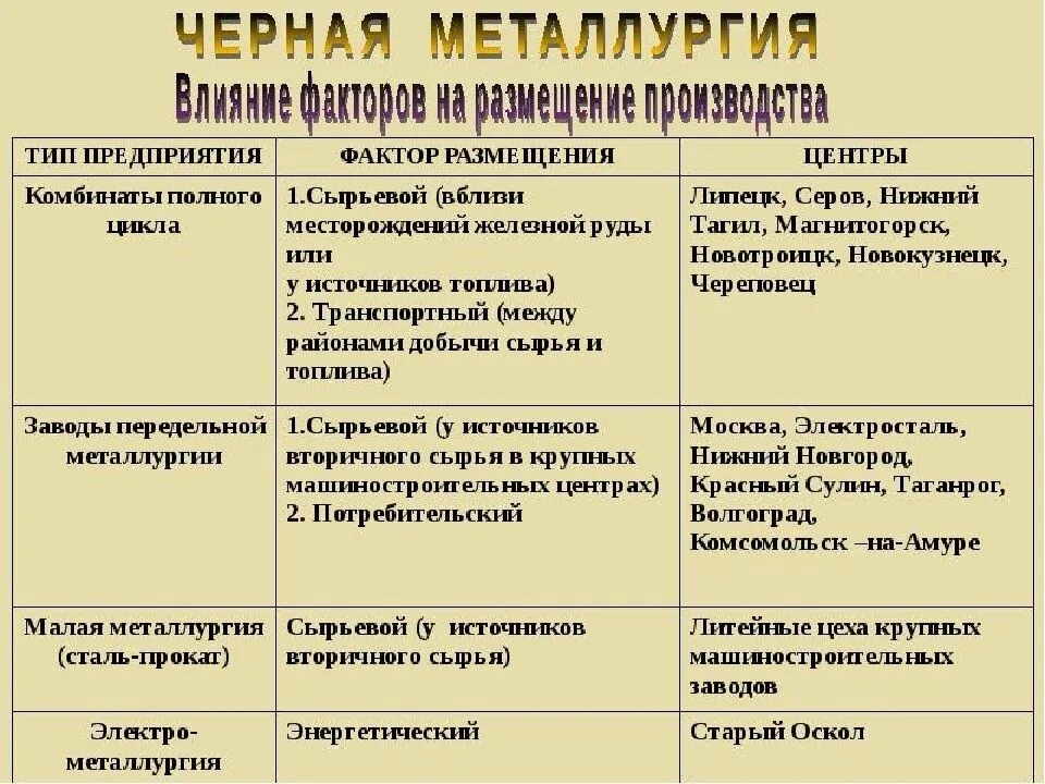 Географические особенности сырьевой базы цветной металлургии. Факторы размещения центров черной металлургии в России таблица. Факторы размещения металлургические заводы полного цикла комбинаты. Цветная металлургия РФ факторы размещения.. Факторы размещения предприятий черной металлургии география 9 класс.