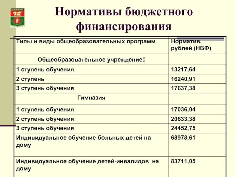 Нормативы финансирования.. Нормативы бюджетного финансирования. Нормативы финансирования образовательного учреждения. Норматив финансового обеспечения. Нормативы бюджетное учреждение