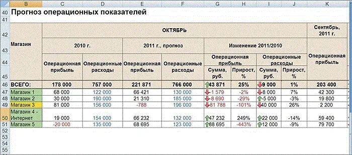 Как считать выполнение. Выполнение плана продаж. спрогнозировать план продаж. прогноз выполнения плана. процент выполнения плана продаж.