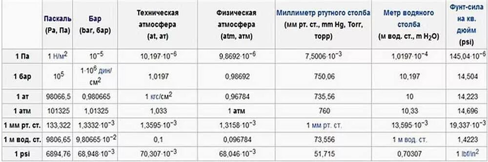 Напор холодной. Таблица давления воды в водопроводе. Какое давление воды в водопроводе. Давление холодной воды в трубопроводе норматив. Давление воды в водопроводе кгс/см2.