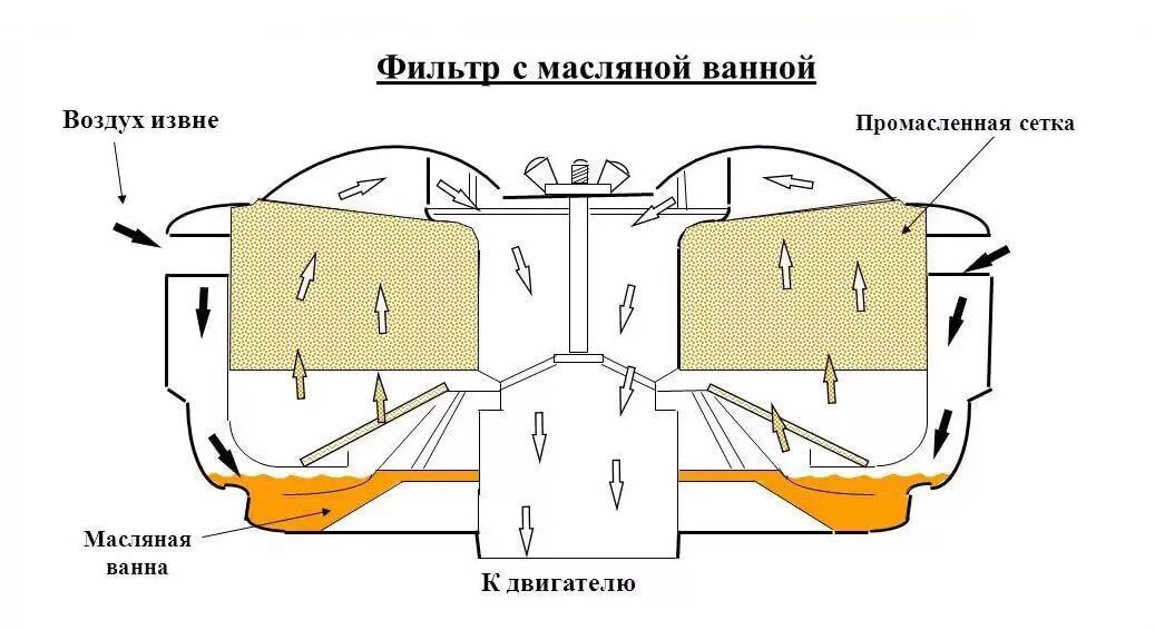 Фильтр воздушный с масляной ванной для дизельного двигателя. Воздушный инерционно масляный фильтр автомобиля. В воздушном фильтре двигателя машины. Масляно инерционный воздушный фильтр. Признаки воздушного фильтра