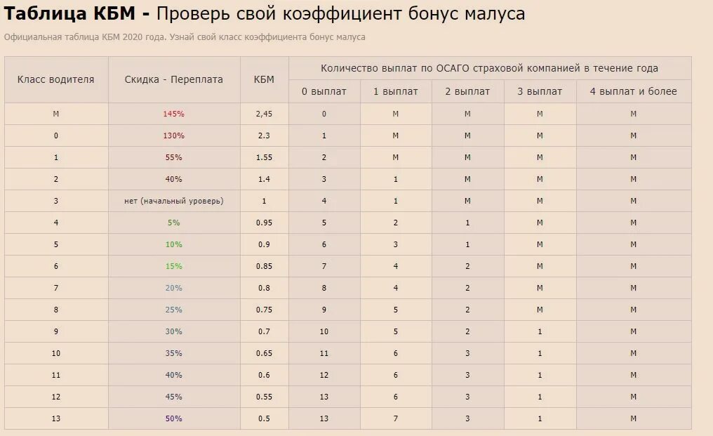 Когда обновится кбм в 2024. КБМ — коэффициент бонус-малус 2022. Таблица КБМ ОСАГО 2021. Коэффициент бонус-малус таблица 2021. Таблица КБМ Возраст стаж 2023.