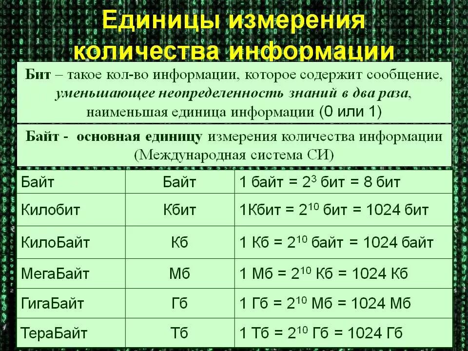 Единицы измерения памяти. Единицы измерения емкости информации. Таблица перевода измерения информации. Таблица измерения количества информации. Меры измерения объема информации.