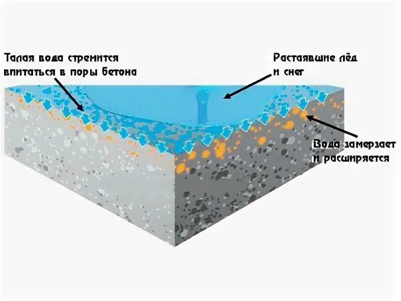 Водонепроницаемый бетон. Проницаемость бетона. Водопроницаемость пористого бетона. Поры в бетоне. Бетон пропускает воду