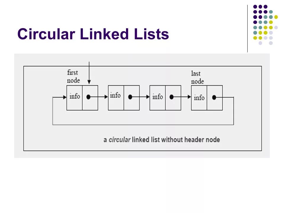 Linked list. What is circular linked list. LIMKLD list. What is circle linked list.