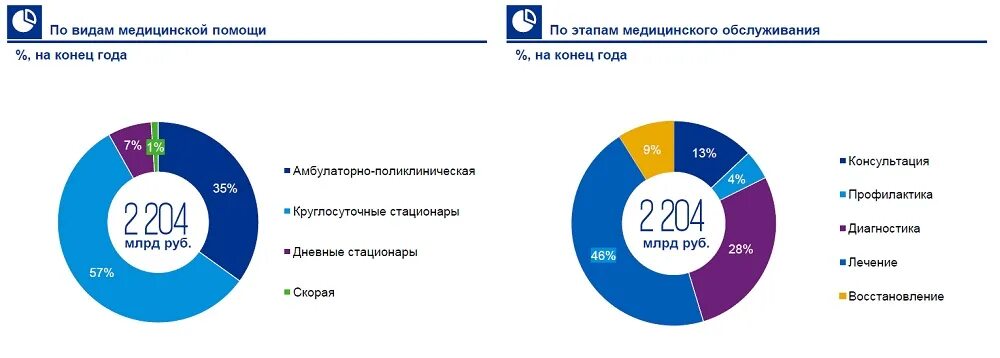 Разделение больниц по объему медицинской помощи. Число медицинских учреждений в России. Динамика рынка платных медицинских услуг в России. Статистика количество медучреждений.