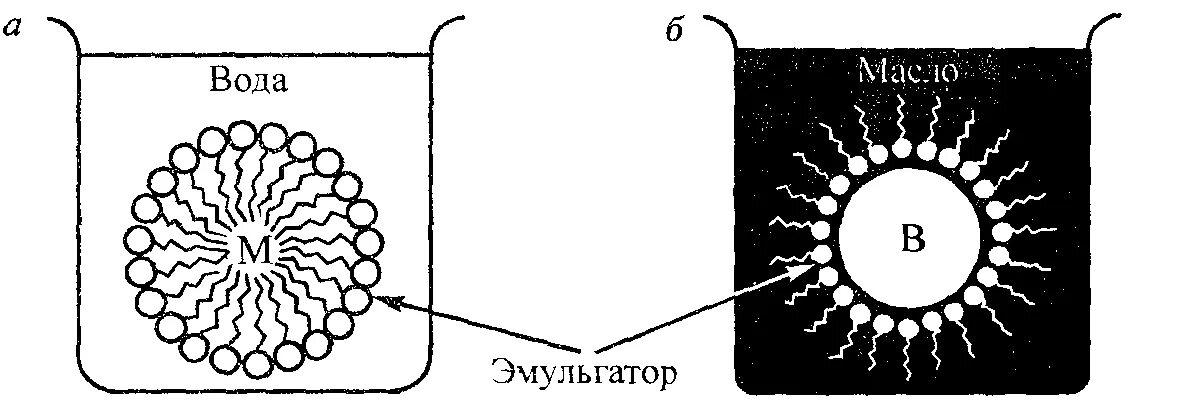 Прямая эмульсия. Эмульсия схема. Стабилизация эмульсий твердыми частицами. Типы эмульсий схема. Схема строение прямой и обратной эмульсии.