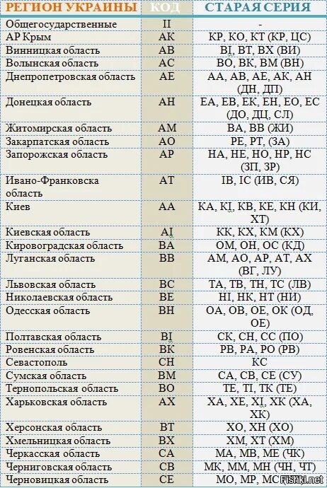 Автомобильные коды украины