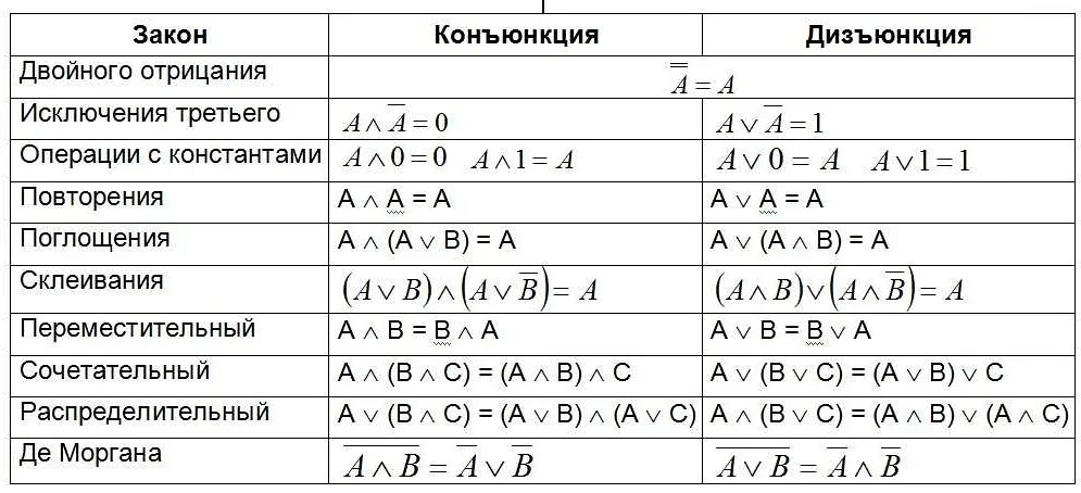 Последовательность математических операций. Формулы логические операции для дизъюнкции. Операции алгебры логики ( отрицание конъюнкция дизъюнкция. Таблица преобразования логических операций. Свойства логических операций таблица.