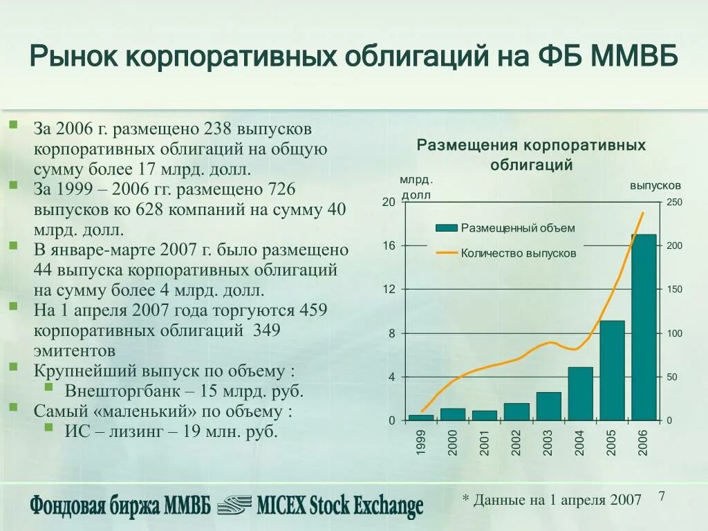 Рынок корпоративных облигаций. Рынок ценных бумаг корпоративный и государственный. Виды корпоративных облигаций. Характеристика рынка корпоративных облигаций в России. Проблема рынка ценных бумаг