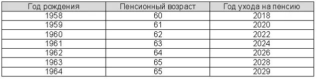 Когда пойдут на пенсию мужчины 1962 года