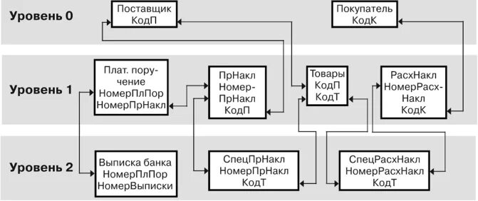 Логический уровень бд
