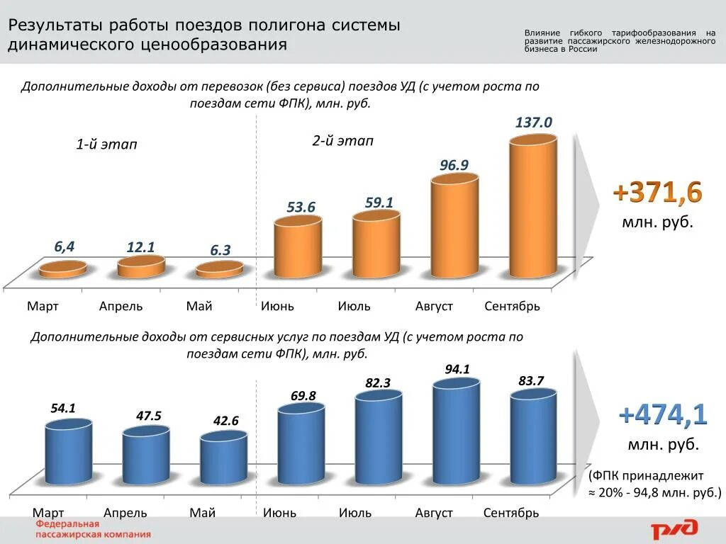 Динамическое ценообразование ржд 2025. Динамическое ценообразование в ритейле. динамика динамическое ценообразование. модель динамического ценообразования. ценообразование для ритейла.