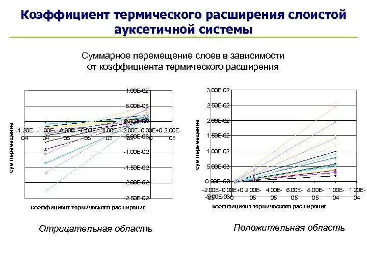 Линейное расширение металла. Коэффициент теплового расширения стеклопластика. Коэффициент линейного термического расширения. Коэффициент теплового расширения материалов. Коэффициент линейного расширения материалов.