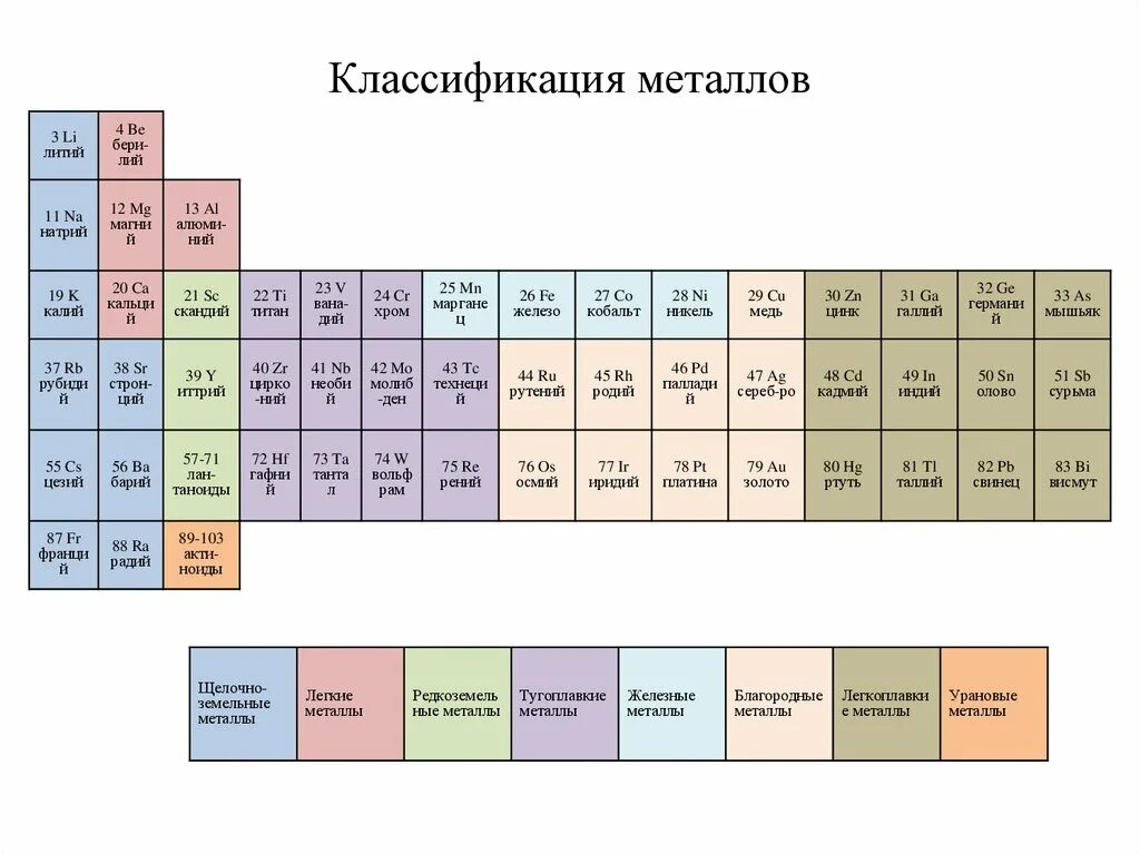 Металлы s группы. Классификация металлов в химии таблица. Классификация свойств металлов таблица. Классификация цветных металлов таблица. Техническая классификация металлов таблица.