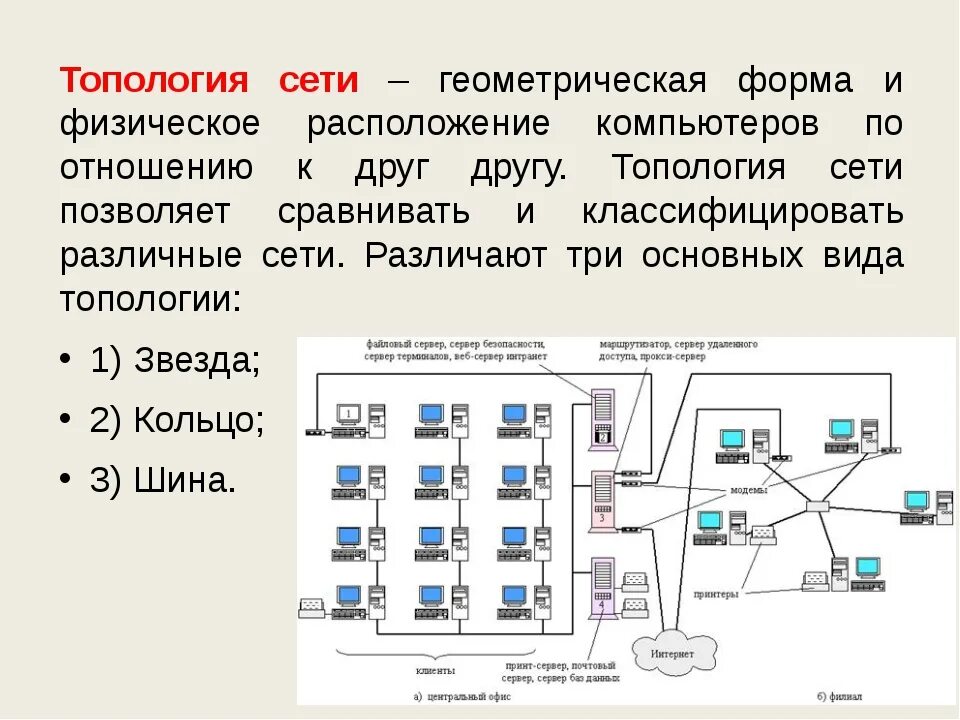 Примеры национальных сетей. Топология сети (общая схема соединения компьютеров в локальные сети):. Схема топологии шина звезда кольцо. Топология сетей звезда кольцо шина. Схема локальной сети с топологией звезда.