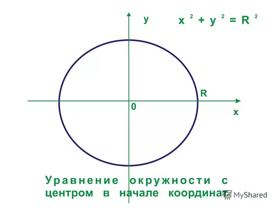 Найдите уравнение окружности являющейся образом окружности. Уравнение окружности. Функция окружности. Функция круга. График окружности.