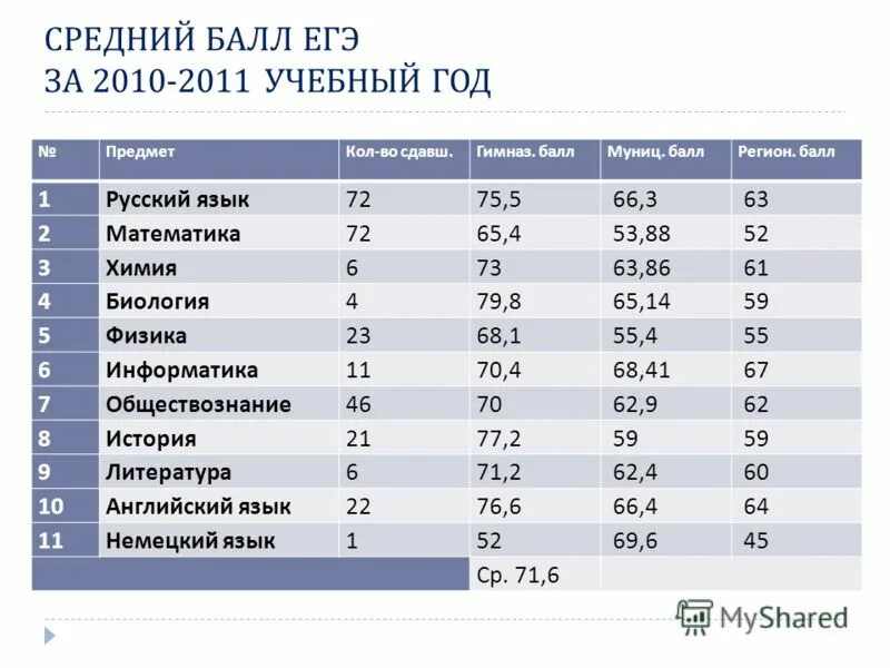 Средние баллы егэ 2023 год. Средний балл ЕГЭ. Ср балл ЕГЭ. Средний балл ЕГЭ В 2010 году. Средние баллы ЕГЭ.